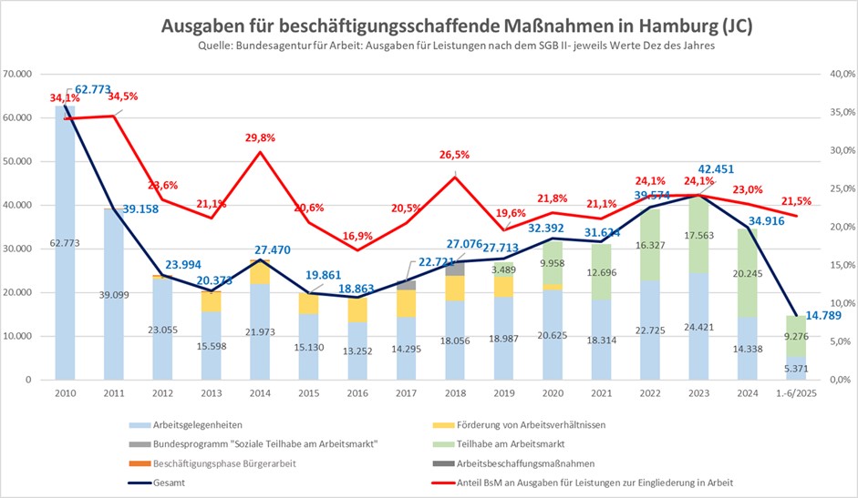 Ausgaben fur beschaeftigungsschaffende Massnahmen in HH JC