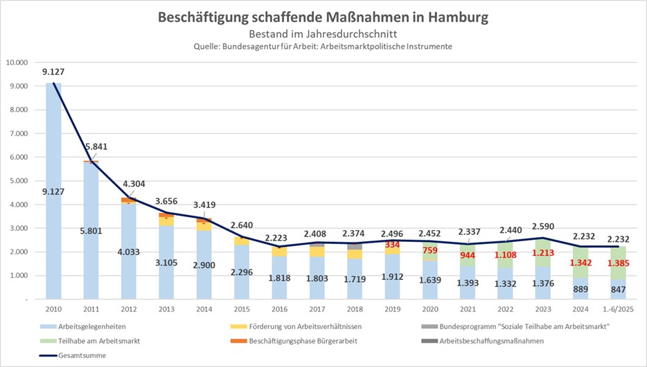 Beschaeftigung schaffende Massnahmen in HH