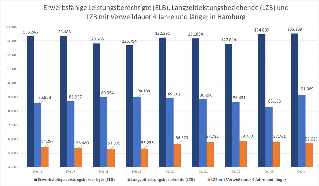 ELB LZB und LZB mit Verweilsdauer 4 Jahre und laenge rin HH