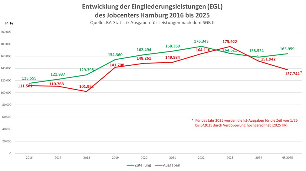 Entwicklung der EGL des JC Hamburg 2016 2025