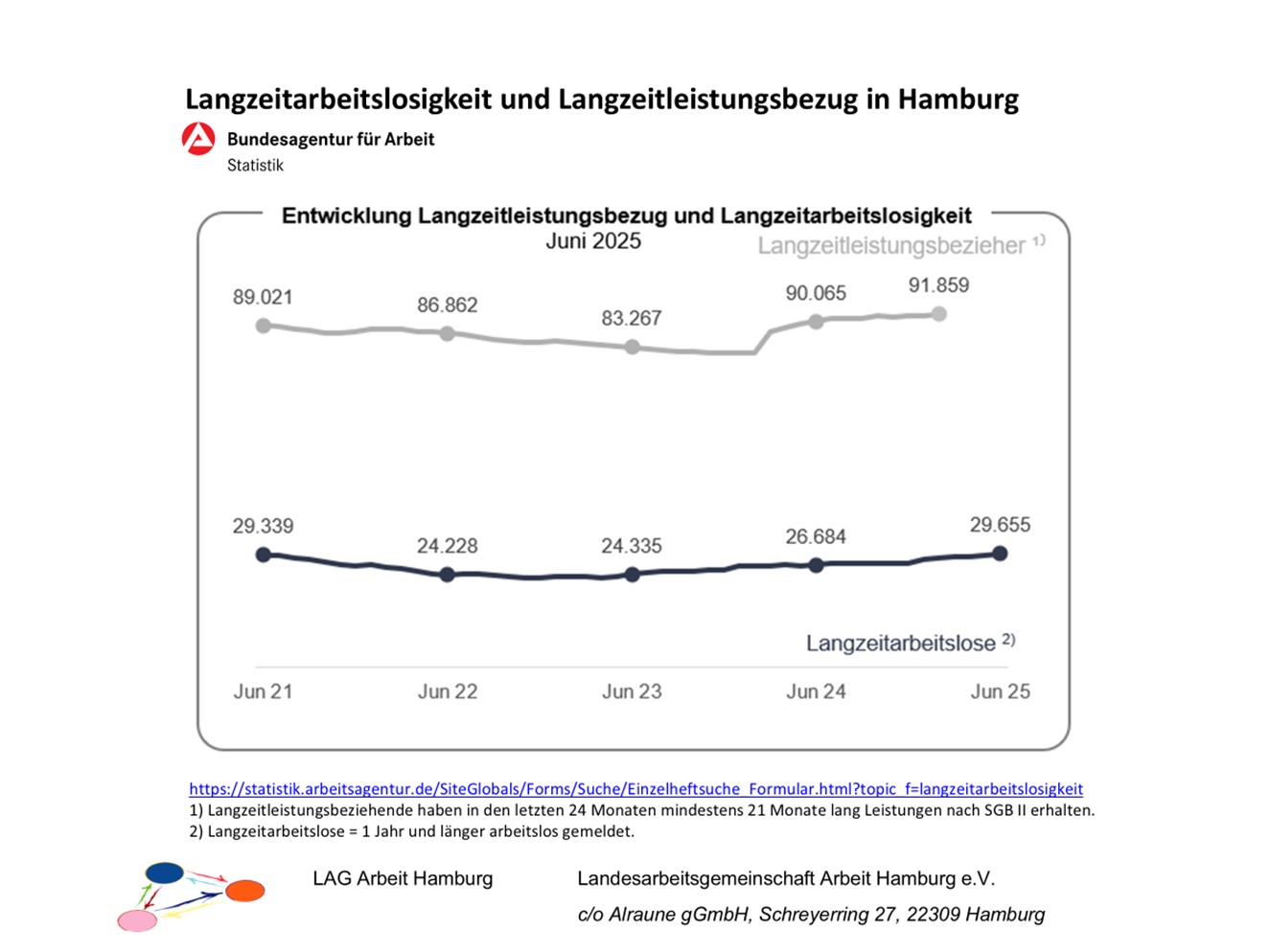 Langzeitarbeitslosigkeit und Leistungsbezug